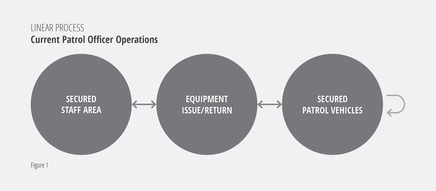 Traditional layouts featuring two-way traffic flow can impede appropriate distancing.